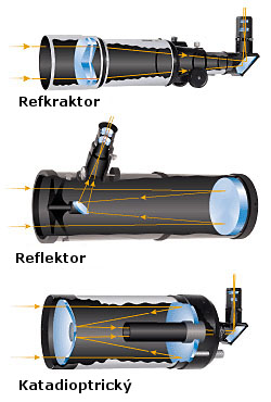 Refraktor, reflektor, katadioptrický teleskop