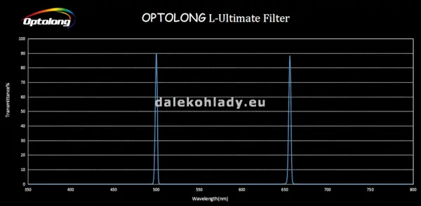Graf priepustnosti Optolong L-Ultimate 3nm OIII a H-alfa