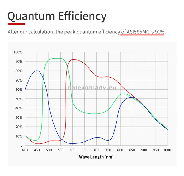 Kvantová účinnosť kamery ASI585MC 91%