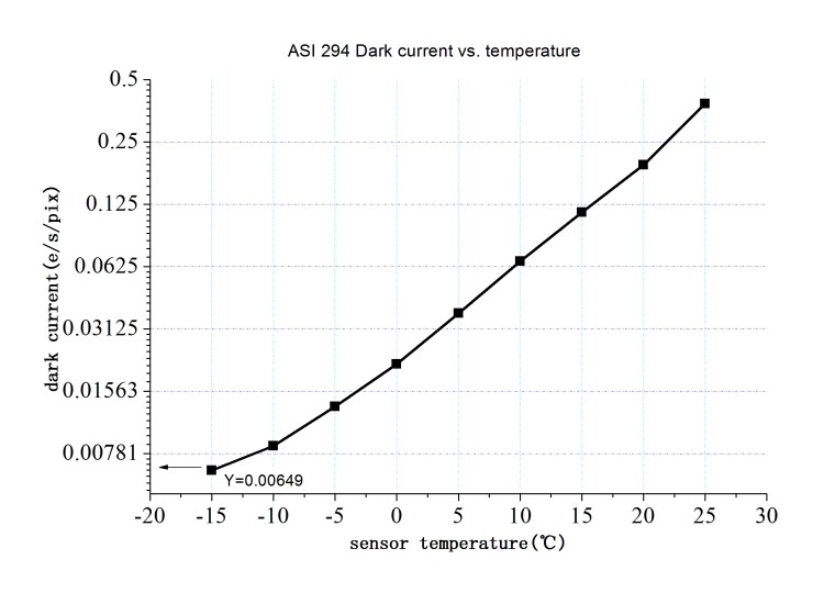 Tmavý prúd v závislosti od teploty diagram