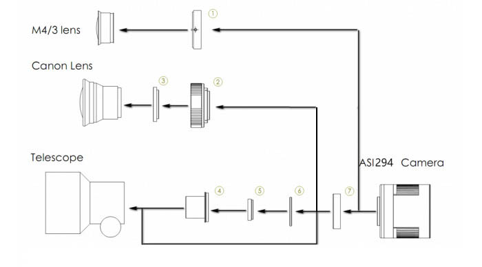 Schéma pripojenia kamery na teleskop, Canon objektív, M4/3 objektív