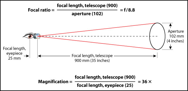 Clonové číslo teleskopu, výsledné zväčšenie