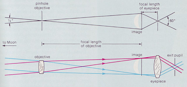Teleskop, štrbinový objektív, okulár, výsledný obraz Mesiaca