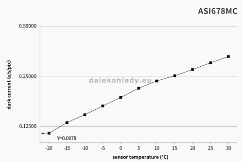 Šum temného prúdu kamera ZWO ASI678MC