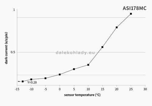 Dark current noise ZWO ASI178MC