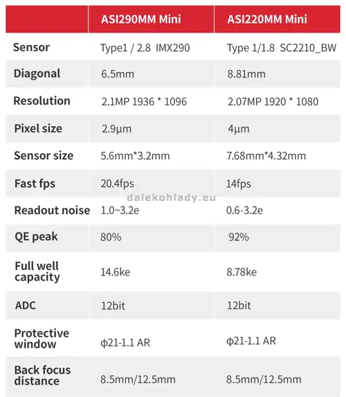 Porovnanie kamera ZWO ASI290MM a ASI220MM Mini