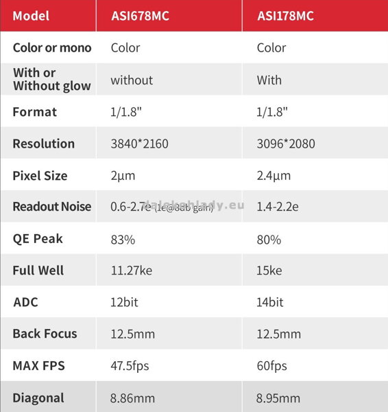 Tabuľka technických údajov ZWO ASI678 vs ASI178